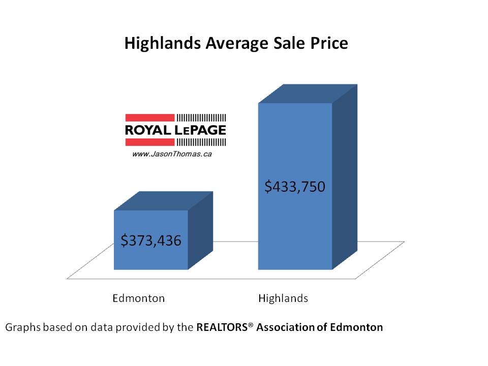 Highlands real estate average sale price Edmonton